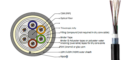 Duct non metallic